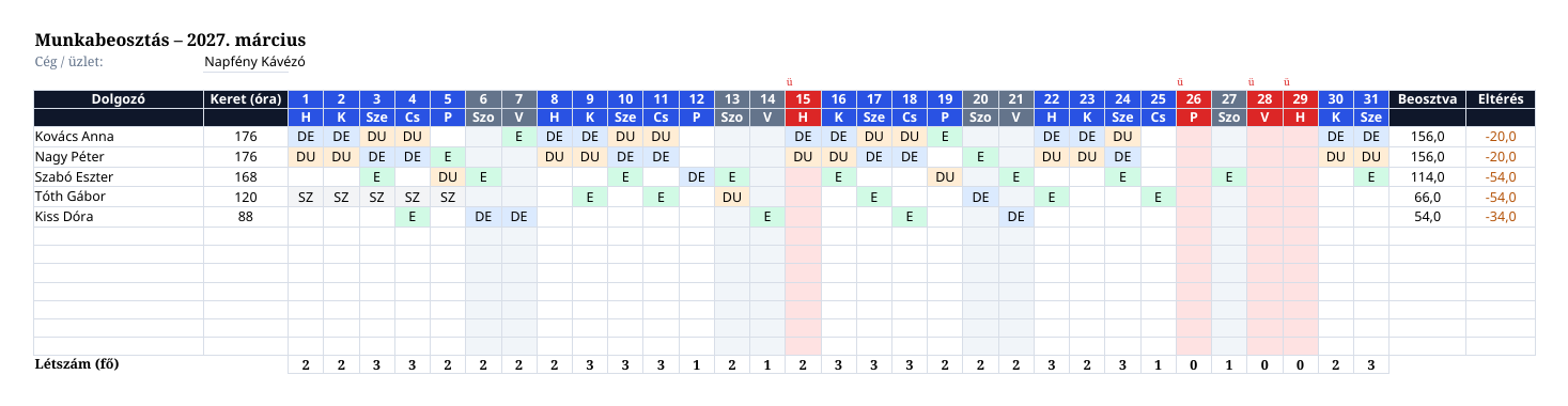 Kitöltött munkabeosztás Excel sablon: 2027. március, öt dolgozó, műszakkódok, óraszámok és napi létszám